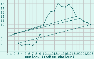 Courbe de l'humidex pour Limoges (87)