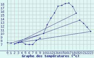 Courbe de tempratures pour Montlimar (26)