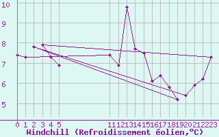 Courbe du refroidissement olien pour Saint-Haon (43)