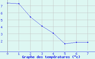 Courbe de tempratures pour Lethbridge, Alta.