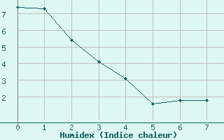 Courbe de l'humidex pour Lethbridge, Alta.