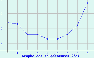 Courbe de tempratures pour Bannay (18)