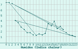 Courbe de l'humidex pour Resolute Cs