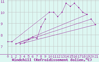 Courbe du refroidissement olien pour Vals