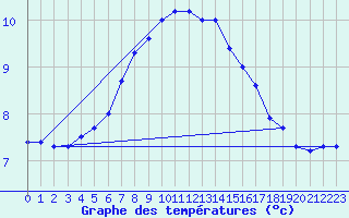 Courbe de tempratures pour Thyboroen