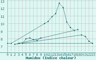 Courbe de l'humidex pour Priay (01)