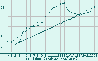 Courbe de l'humidex pour Le Talut - Belle-Ile (56)