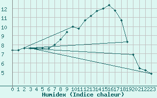 Courbe de l'humidex pour Le Touquet (62)