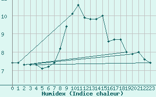 Courbe de l'humidex pour Ripoll