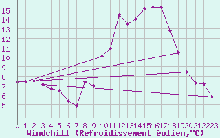 Courbe du refroidissement olien pour Redesdale