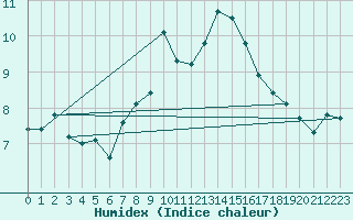 Courbe de l'humidex pour Hoherodskopf-Vogelsberg