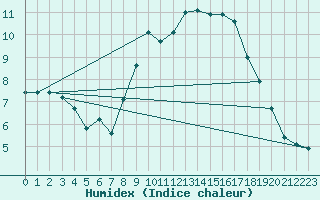 Courbe de l'humidex pour Walney Island