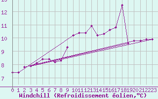 Courbe du refroidissement olien pour Meyrueis