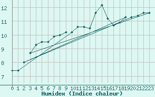 Courbe de l'humidex pour Lhospitalet (46)