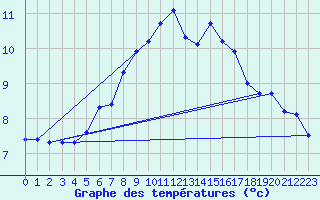 Courbe de tempratures pour Stoetten