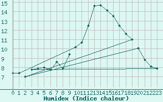 Courbe de l'humidex pour Estoher (66)