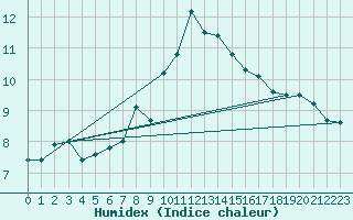 Courbe de l'humidex pour Vf. Omu
