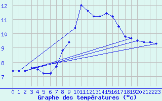 Courbe de tempratures pour Wernigerode