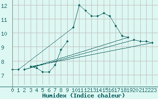 Courbe de l'humidex pour Wernigerode