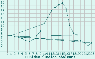 Courbe de l'humidex pour Weitensfeld