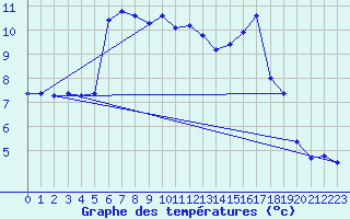 Courbe de tempratures pour Ambrieu (01)