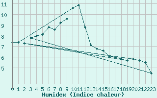 Courbe de l'humidex pour Leeds Bradford