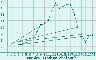 Courbe de l'humidex pour Kuemmersruck