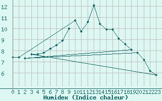 Courbe de l'humidex pour Veilsdorf