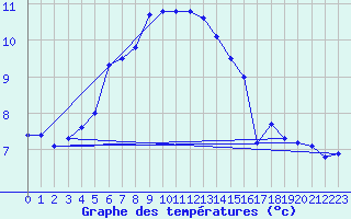 Courbe de tempratures pour Joensuu Linnunlahti