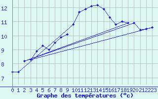 Courbe de tempratures pour Figari (2A)