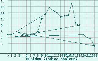 Courbe de l'humidex pour Colmar (68)