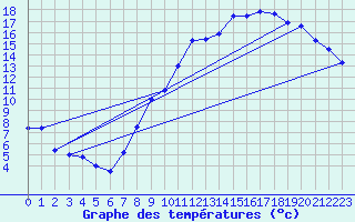 Courbe de tempratures pour Creil (60)