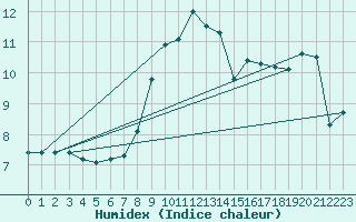 Courbe de l'humidex pour Aultbea