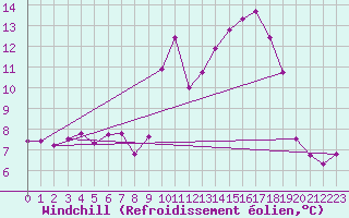 Courbe du refroidissement olien pour Biscarrosse (40)