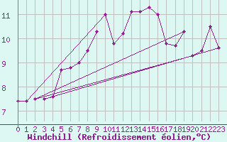 Courbe du refroidissement olien pour Baza Cruz Roja