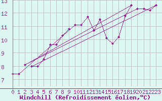 Courbe du refroidissement olien pour Vaeroy Heliport