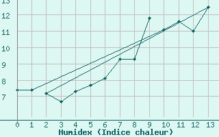 Courbe de l'humidex pour Fet I Eidfjord