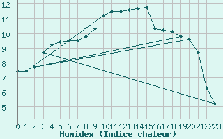 Courbe de l'humidex pour Oak Park, Carlow