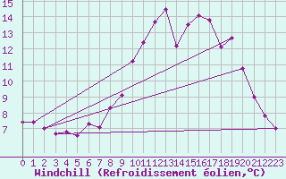 Courbe du refroidissement olien pour Roches Point