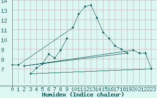 Courbe de l'humidex pour Saint-Dizier (52)