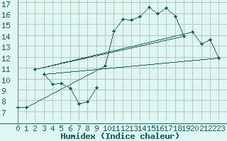 Courbe de l'humidex pour Grardmer (88)