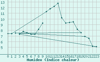 Courbe de l'humidex pour Berne Liebefeld (Sw)