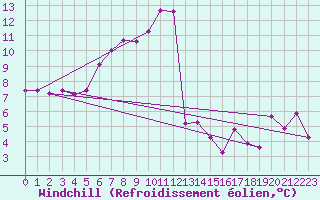 Courbe du refroidissement olien pour Biarritz (64)