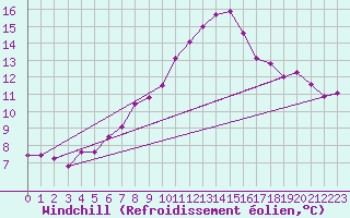 Courbe du refroidissement olien pour Chemnitz
