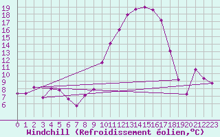 Courbe du refroidissement olien pour Dinard (35)
