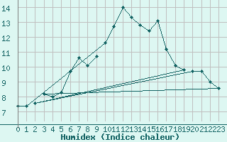 Courbe de l'humidex pour Dividalen II