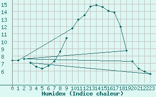 Courbe de l'humidex pour Straubing