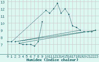 Courbe de l'humidex pour Cap Mele (It)