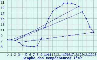 Courbe de tempratures pour Epinal (88)