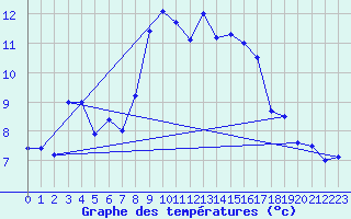 Courbe de tempratures pour Cardinham